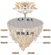 八字学堂之认知四柱学